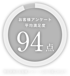 お客さまアンケート平均満足度94点