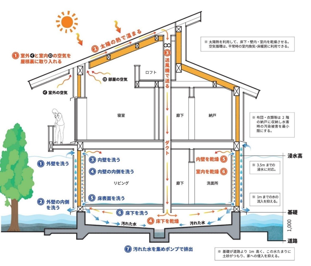 洗える家概念図.jpg